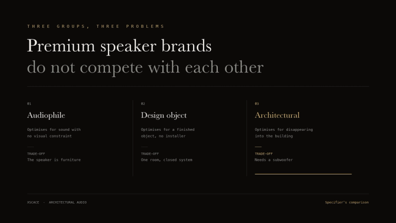 Diagram dividing premium speaker brands into three groups — audiophile loudspeakers, design-object systems and architectural speakers — with the trade-off each group asks the specifier to accept.