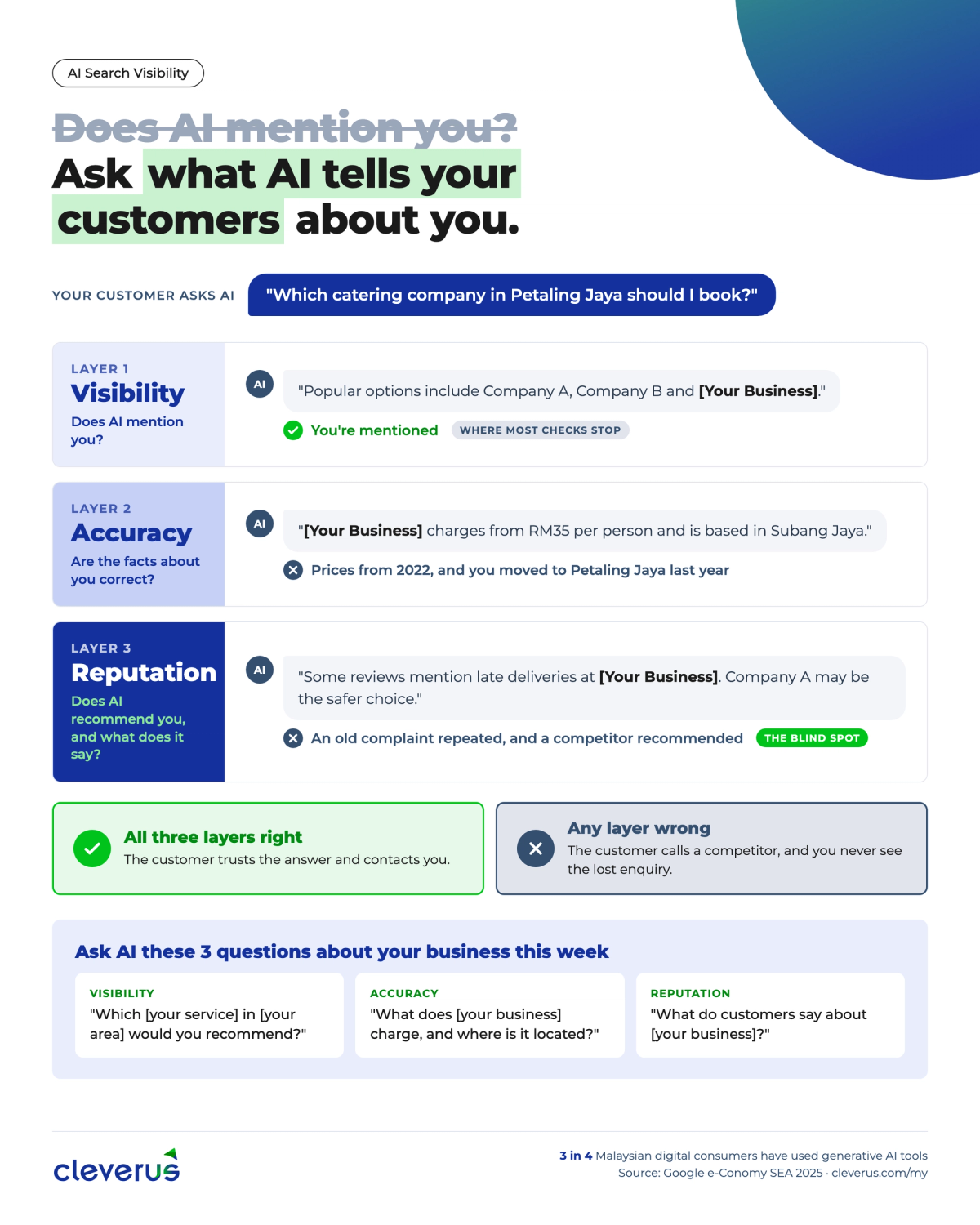 Three layers of what AI tells customers about your business, visibility, accuracy and reputation