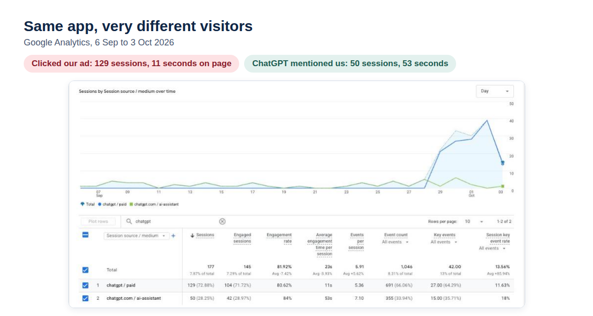 Google Analytics traffic acquisition report: chatgpt paid with 129 sessions and 11 seconds engagement, chatgpt.com ai-assistant with 50 sessions and 53 seconds