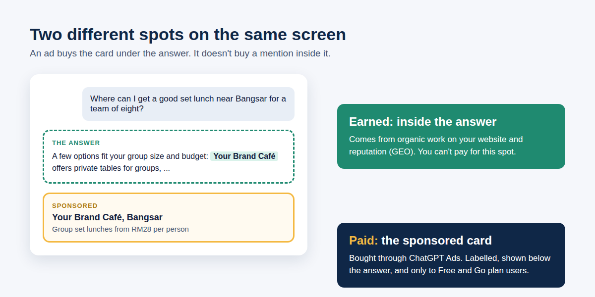 Diagram comparing an earned brand mention inside a ChatGPT answer with a paid sponsored card below the answer