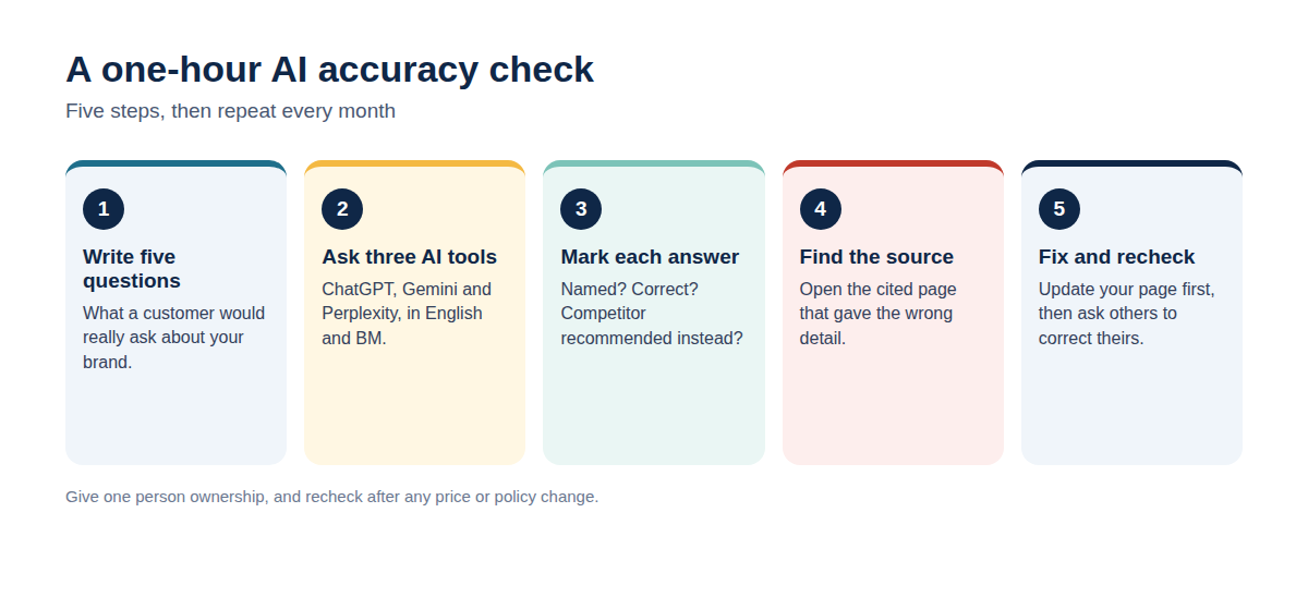 Five numbered cards: write five questions, ask three AI tools, mark each answer, find the source, fix and recheck