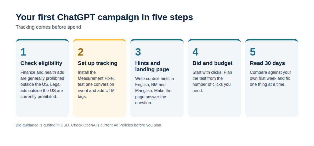 Five numbered cards covering eligibility, tracking, context hints and landing page, bid and budget, and reading 30 days, with the tracking card highlighted