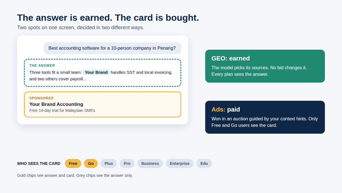 Diagram of a ChatGPT screen with the answer marked as earned by GEO and the sponsored card marked as paid, with chips showing which plans see the card