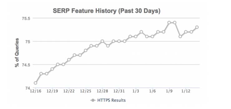 SERP Feature History