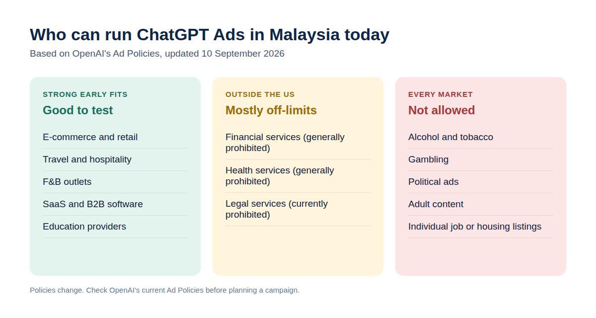 Chart of which Malaysian businesses can run ChatGPT Ads, which are mostly off-limits outside the US and which are not allowed in any market