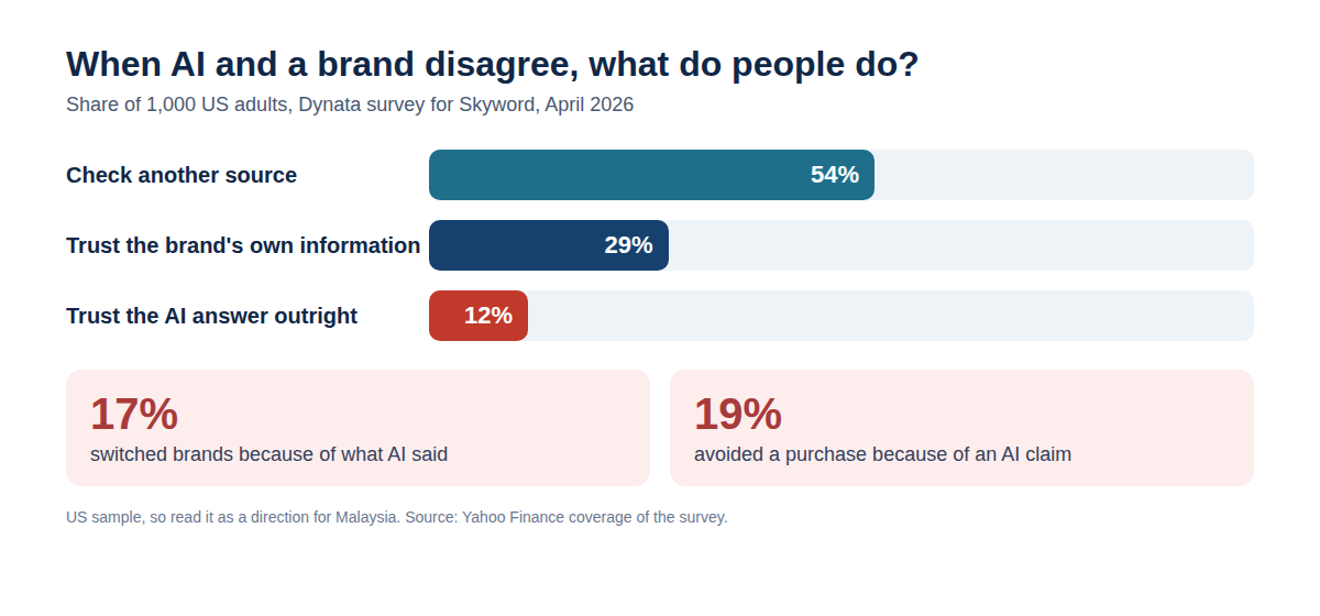 Bar chart: 54 percent check another source, 29 percent trust the brand, 12 percent trust the AI outright, plus 17 percent switched brands and 19 percent avoided a purchase