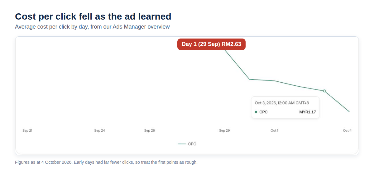 Line chart of average cost per click in ringgit, falling steadily from 29 September to 3 October