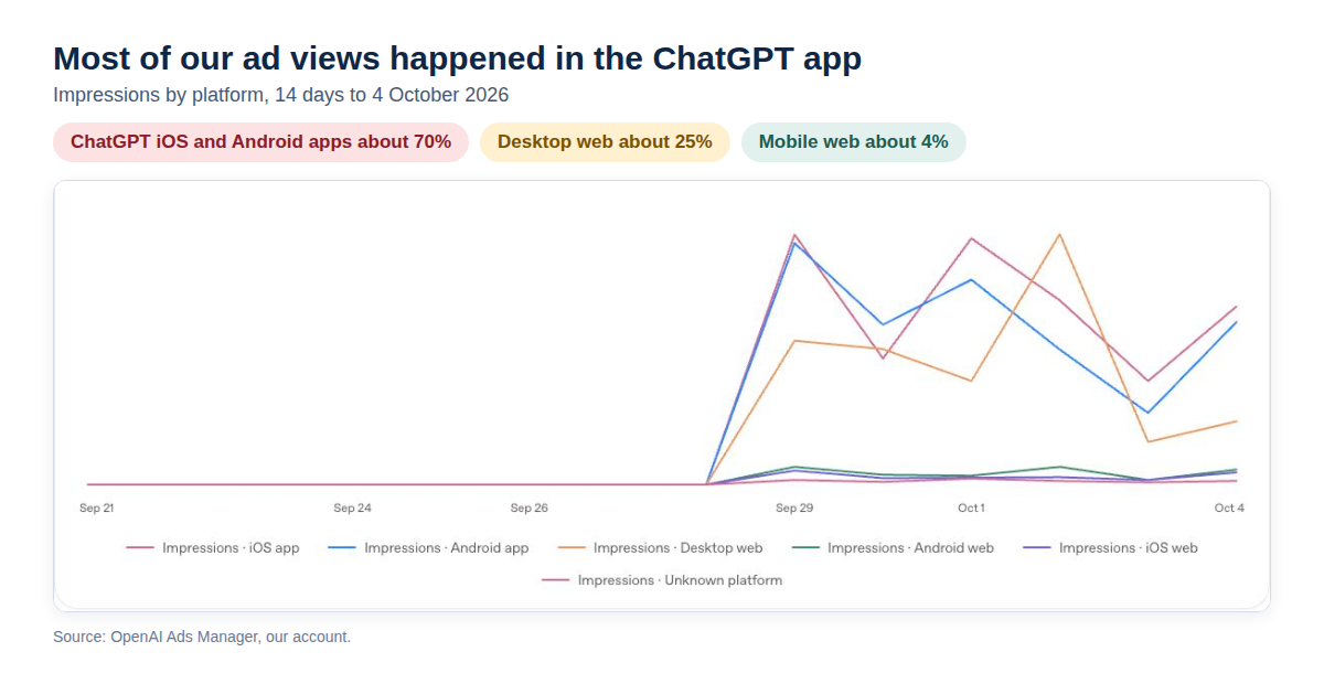 Line chart of ad impressions by platform from 29 September to 4 October, with the iOS app and Android app lines highest, then desktop web, then mobile web