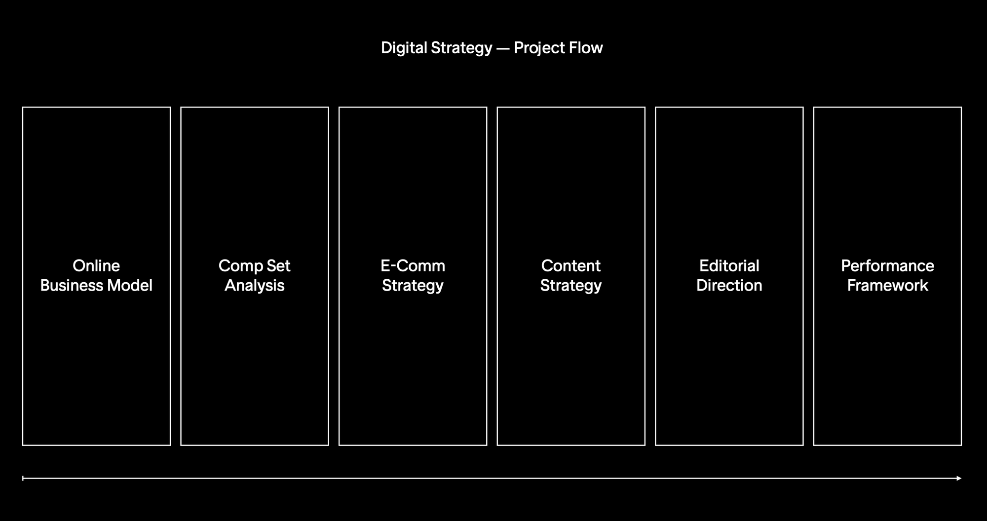 David Zwirner Digital Strategy Project Flow