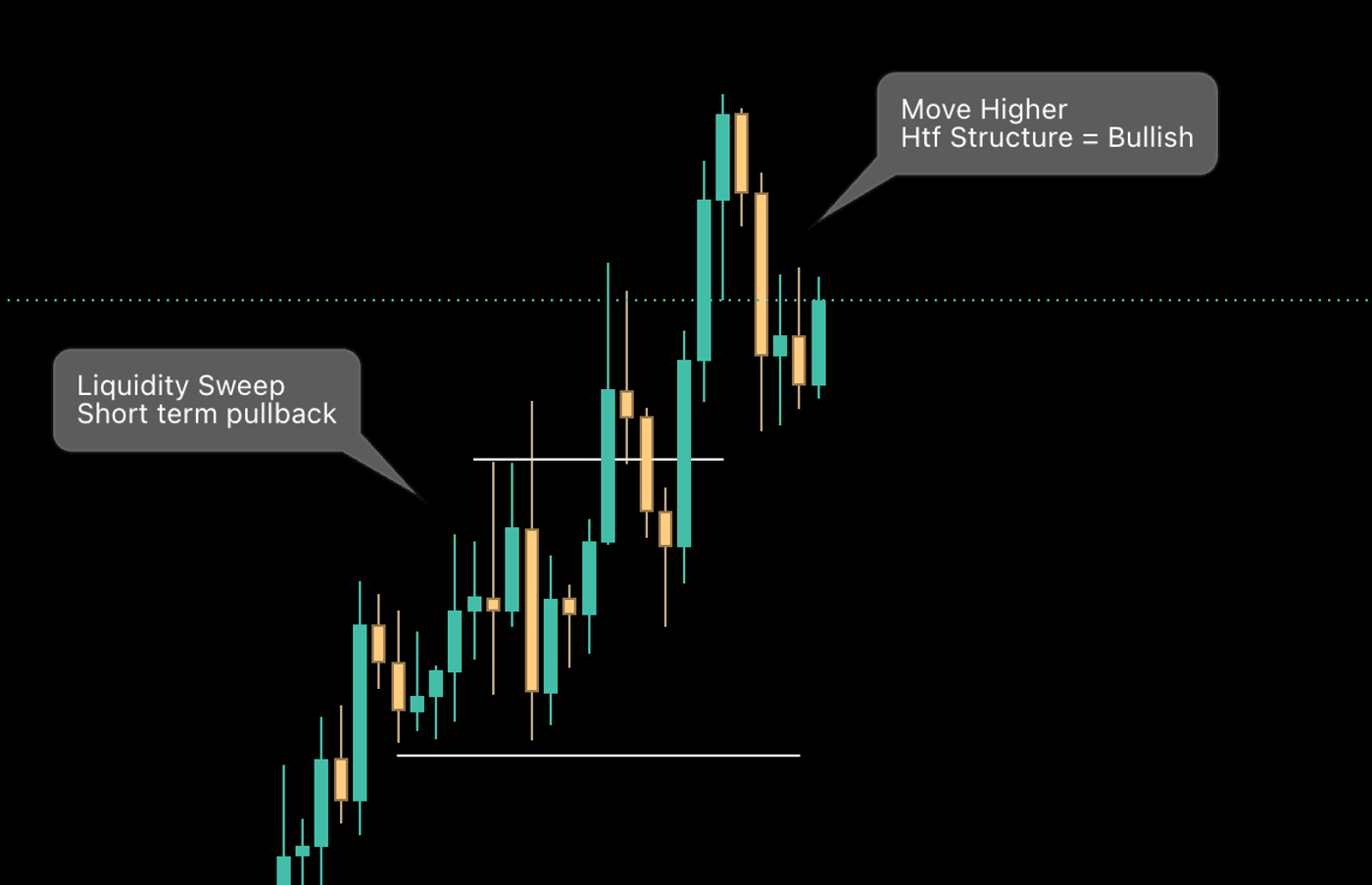 Htf vs Ltf Liquidity