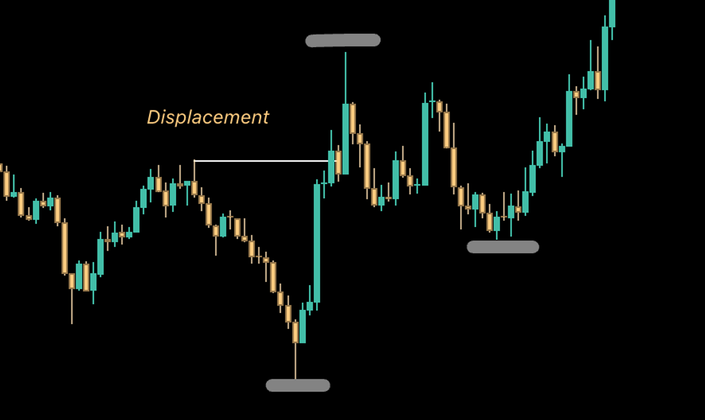 Liquidity Sweep Vs Displacement