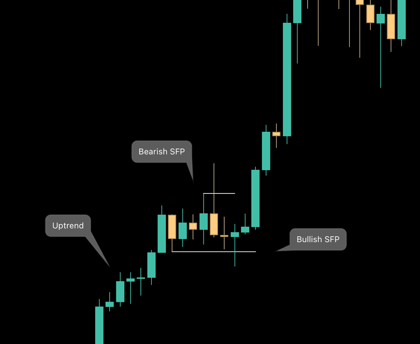Bearish SFP