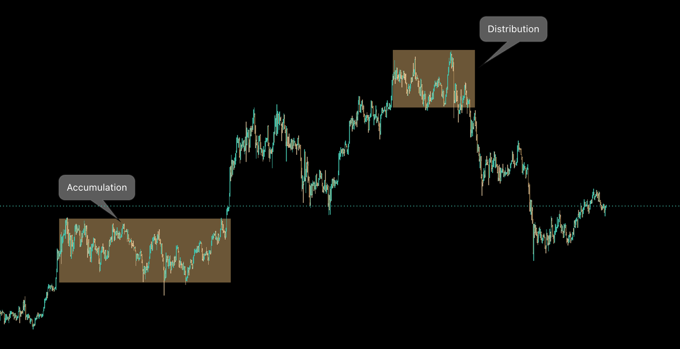 Accumulation & Distribution