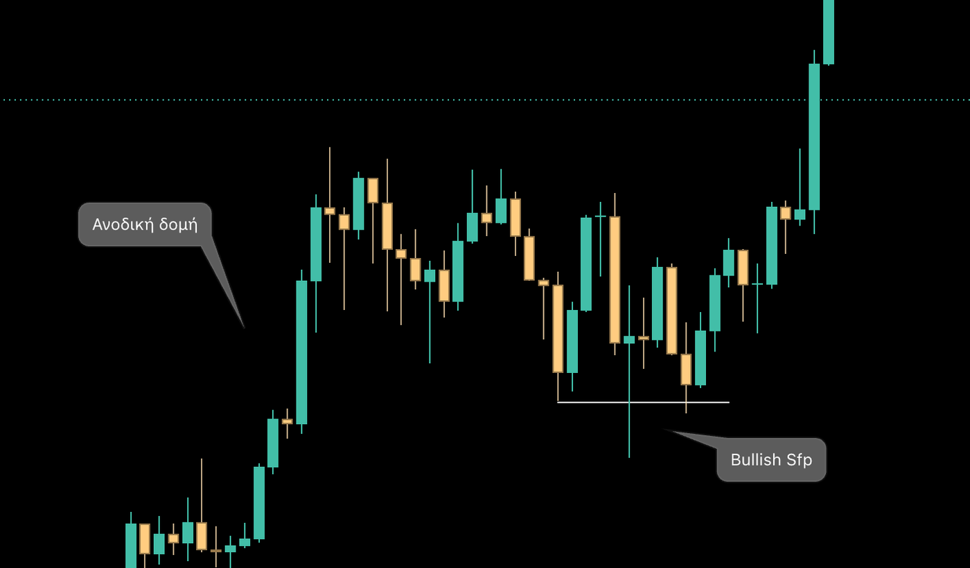 Bullish SFP