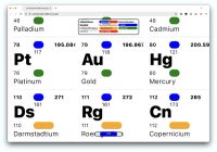 Information design: Periodic table