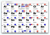 Information design: Periodic table