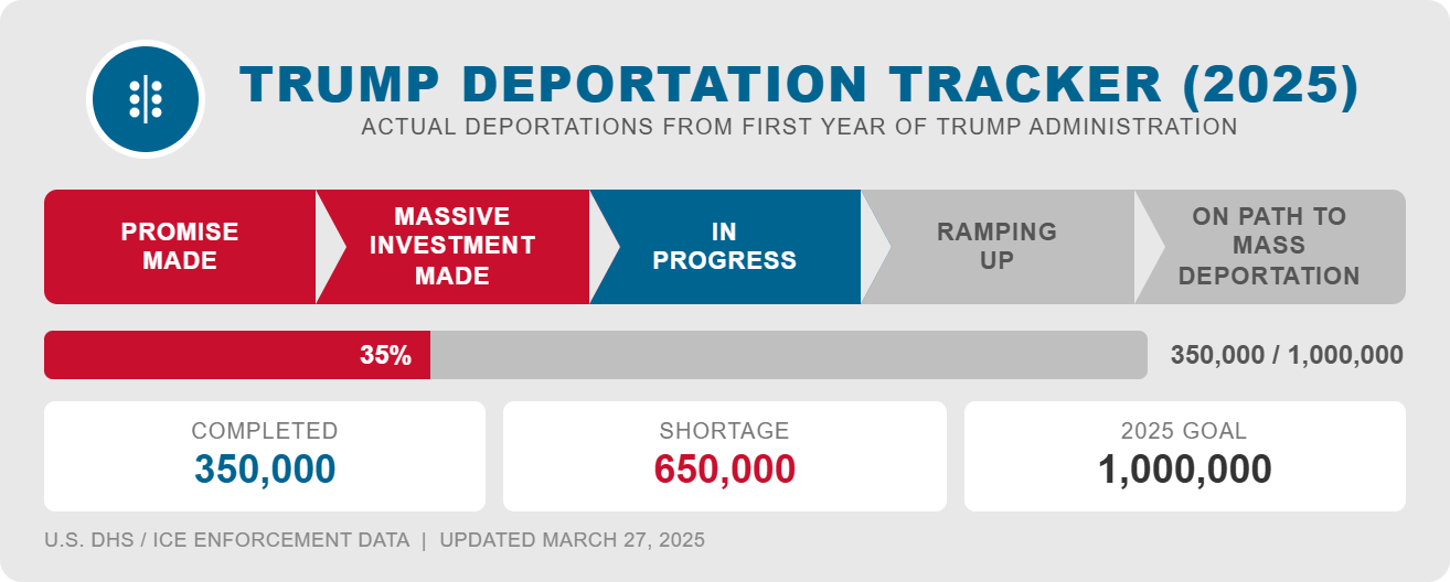 Oversight Project Announces Investigation for Deportation Data, The Two Commas Compliance Tracker