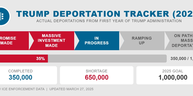 Oversight Project Announces Investigation for Deportation Data, The Two Commas Compliance Tracker