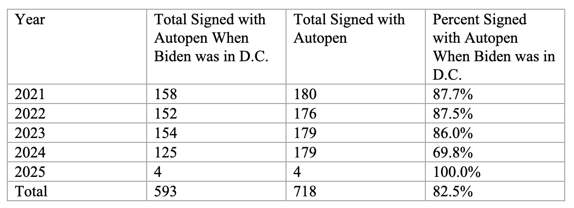 Proclamations Signed with Autopen When Biden was in D.C.