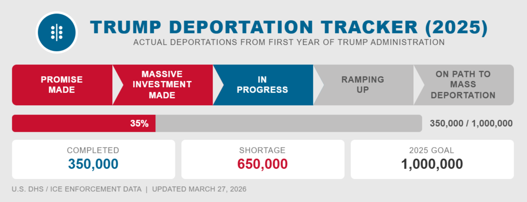 Oversight Project Sues for Deportation Statistics