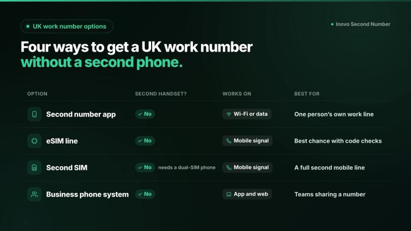 Grid comparing four ways to get a UK work number on one phone: a second number app, an eSIM line, a second SIM and a business phone system