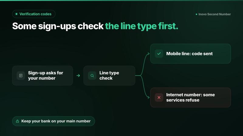 Flow showing a sign-up checking the line type of a number, sending the code to mobile lines while some services refuse internet numbers