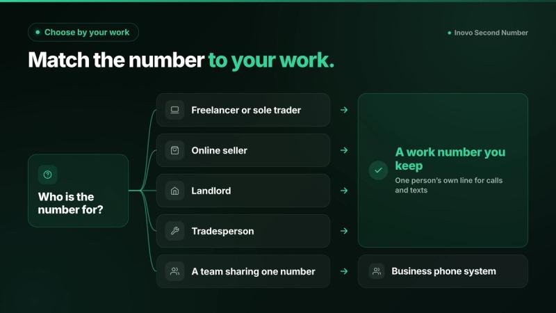 Decision guide matching freelancers, online sellers, landlords and tradespeople to a work number they keep, and teams to a business phone system