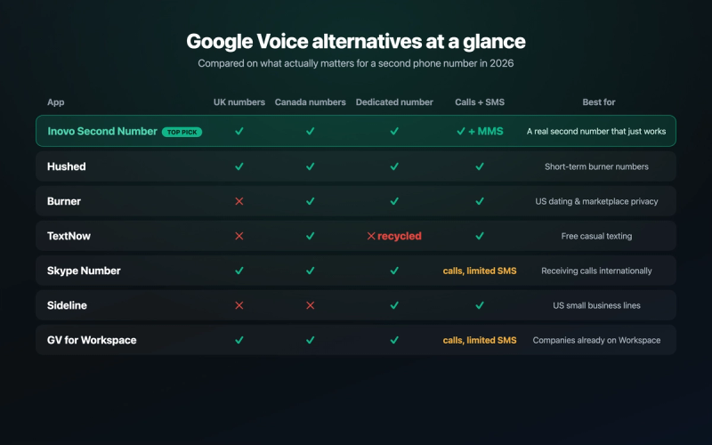 Comparison table of Google Voice alternatives including Inovo Second Number, Hushed, Burner, TextNow, and Skype