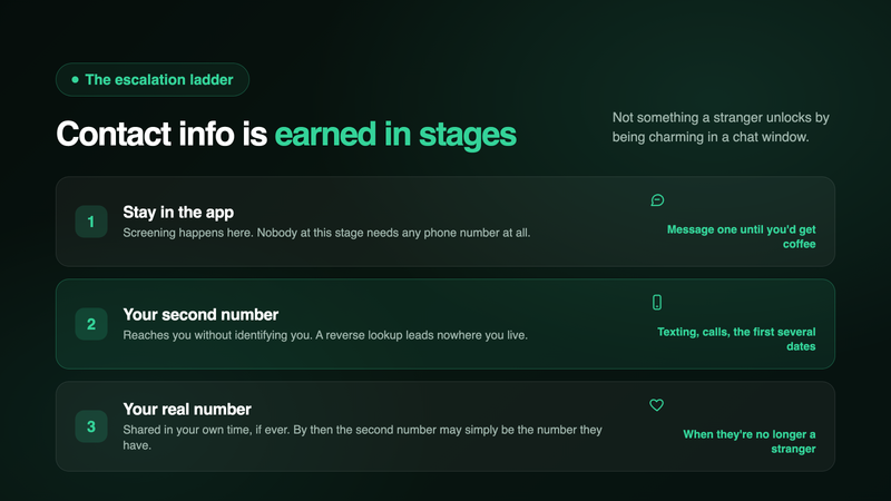 The three-stage ladder for sharing contact information while dating