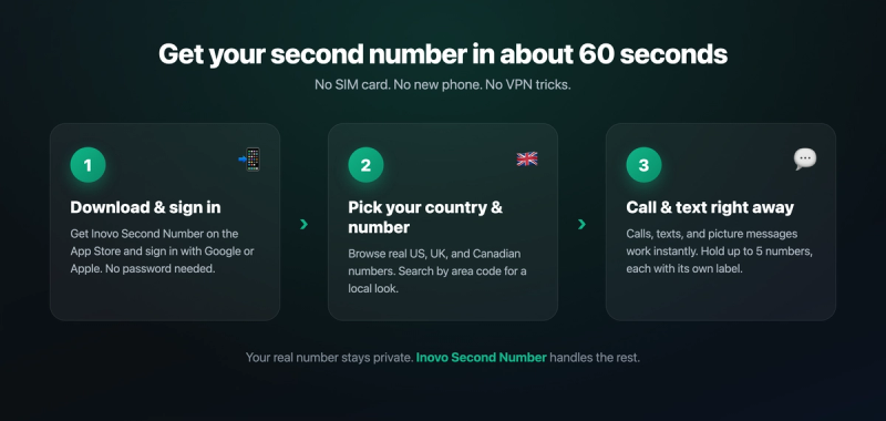 Three-step graphic showing how to get a second phone number with Inovo Second Number: pick a country, choose your number, start calling and texting