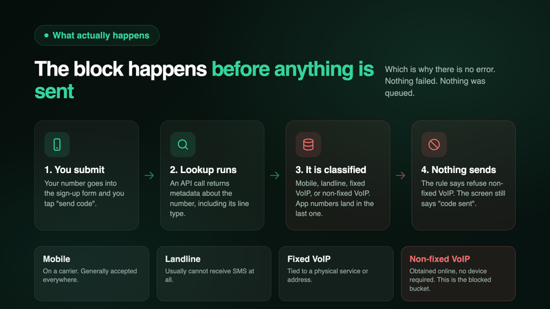 How a platform decides your number is the wrong kind