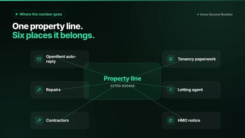 Diagram of one property line used for the OpenRent auto-reply, tenancy paperwork, repairs, the letting agent, contractors and the HMO notice