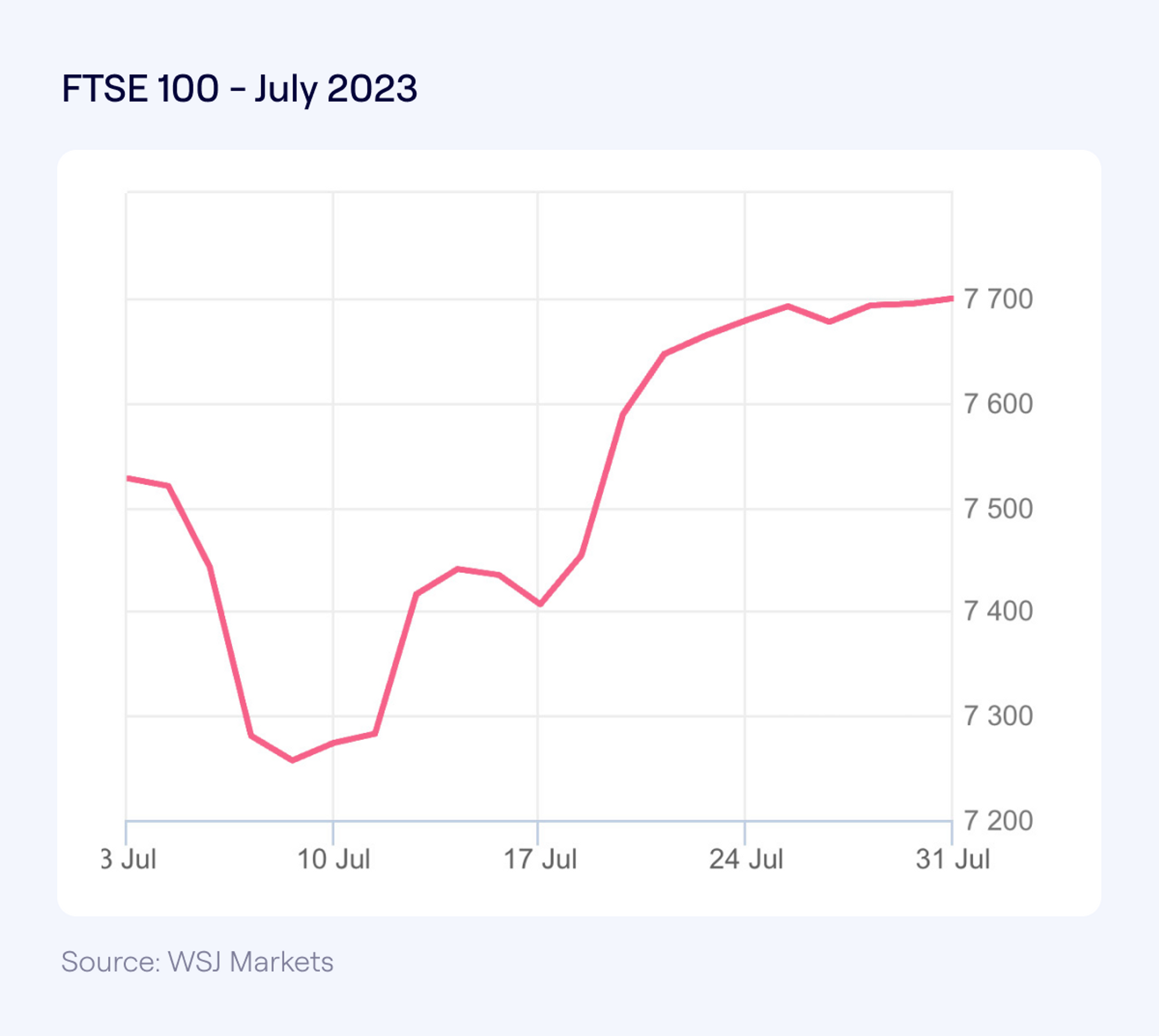 Line chart showing FTSE 100 performance for 20 years to July 2023