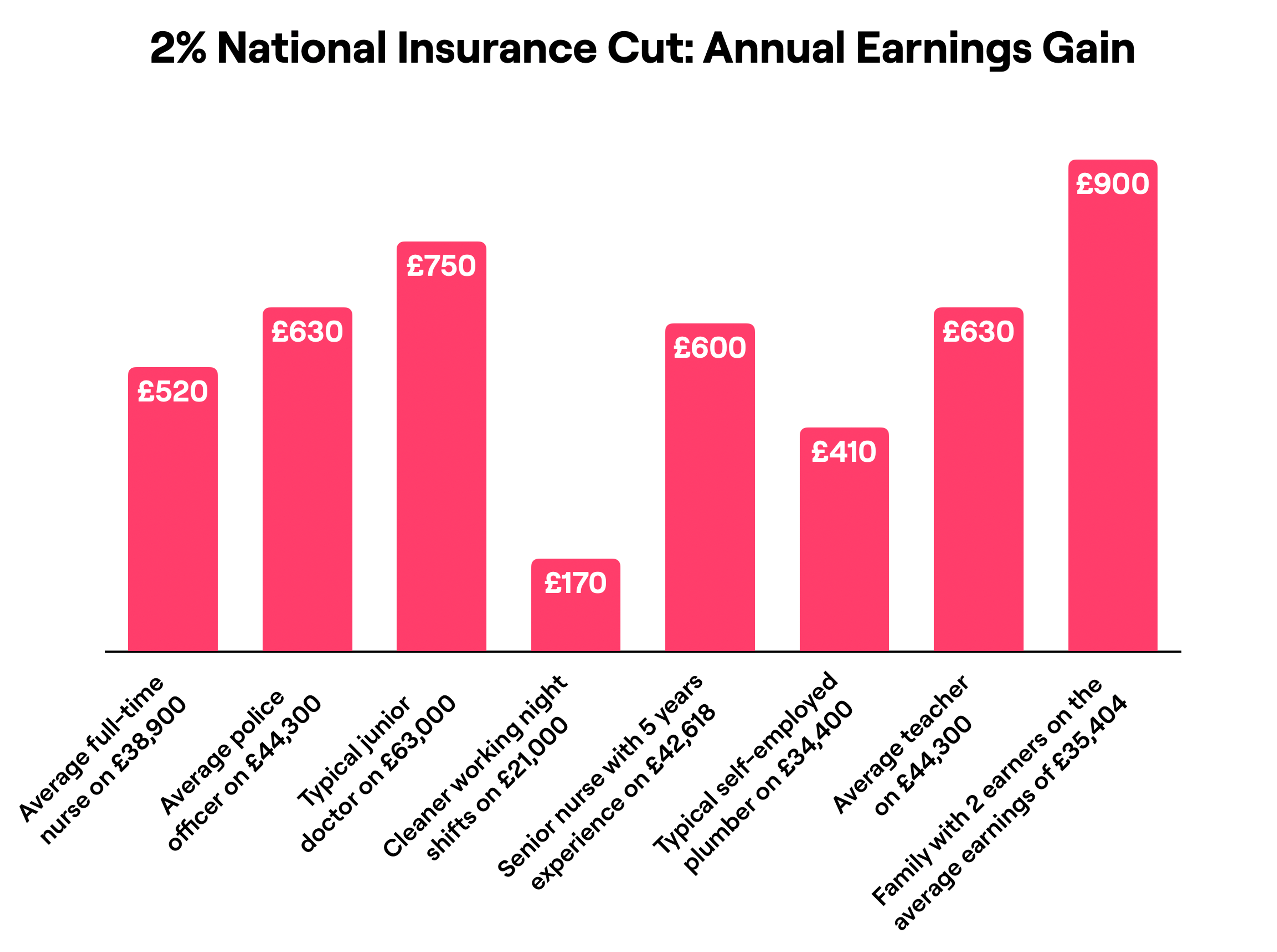 A bar chart titled "2% National Insurance Cut: Annual Earnings Gain," illustrating the financial benefit to various occupations. It shows the average full-time nurse gains £520, the average police officer £630, a typical junior doctor £750, a cleaner on night shifts £170, a senior nurse with 5 years of experience £600, a self-employed plumber £410, an average teacher on £34,400 £630, and a family with 2 earners on an average of £25,404 receives £900.
