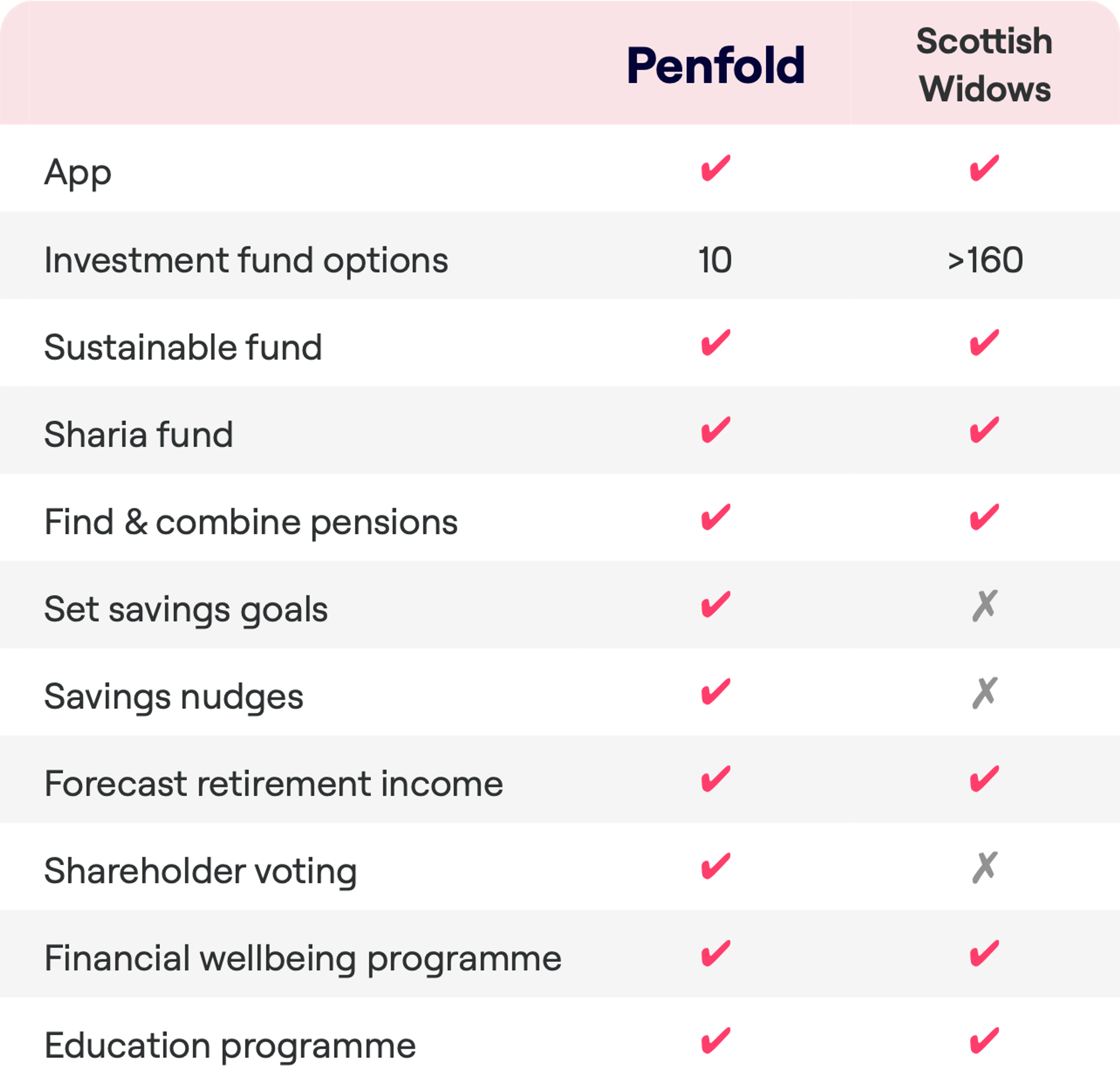 A feature comparison chart for the Penfold and Scottish Widows apps. Both offer app accessibility, sustainable and Sharia funds, the ability to find and combine pensions, set savings goals, and savings nudges. Penfold provides 10 investment fund options, while Scottish Widows offers more. Both can forecast retirement income, but only Penfold offers shareholder voting, a financial wellbeing programme, and an education programme. Scottish Widows does not offer these three features.