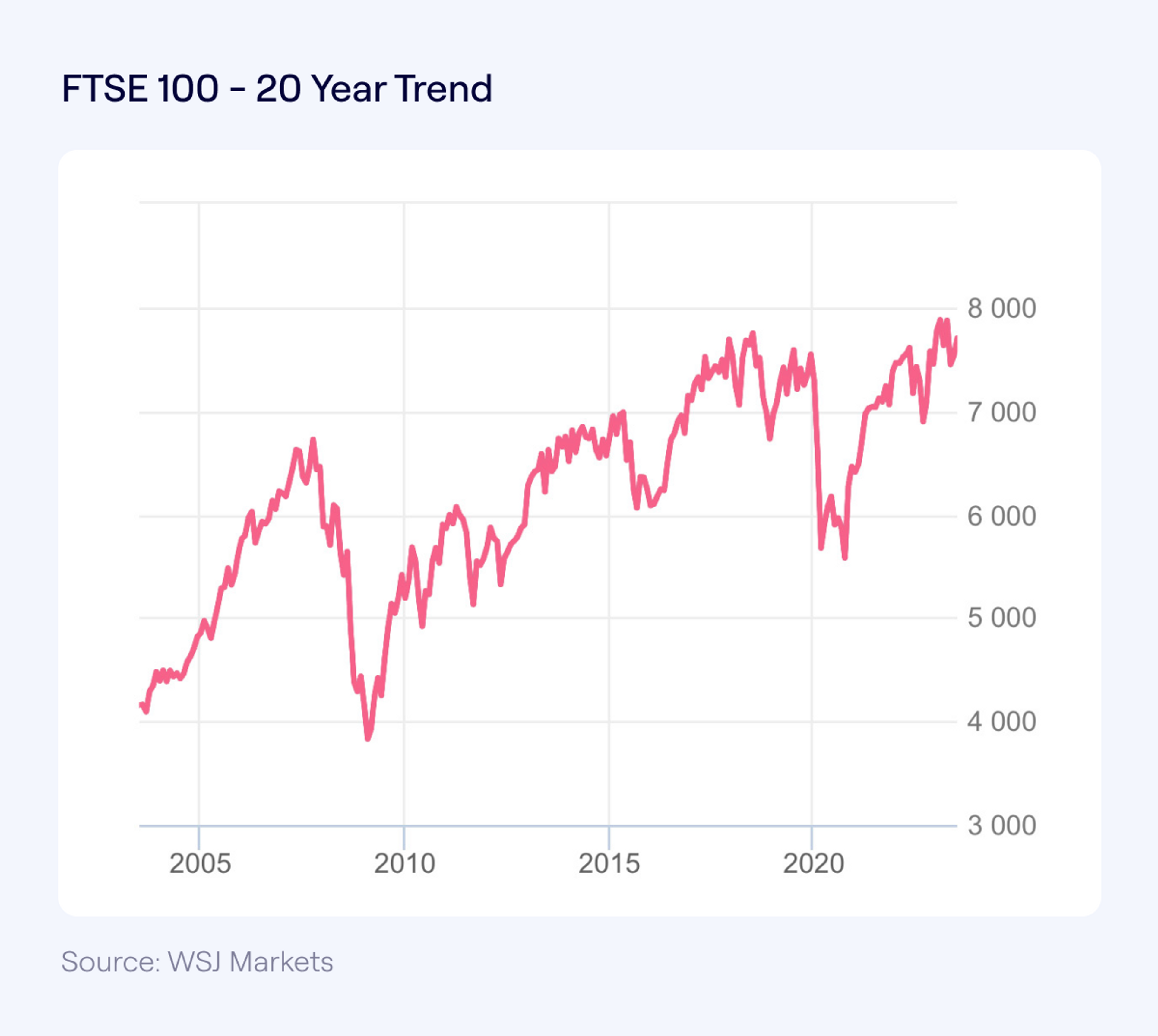 Line chart showing FTSE 100 performance for 20 years to July 2023