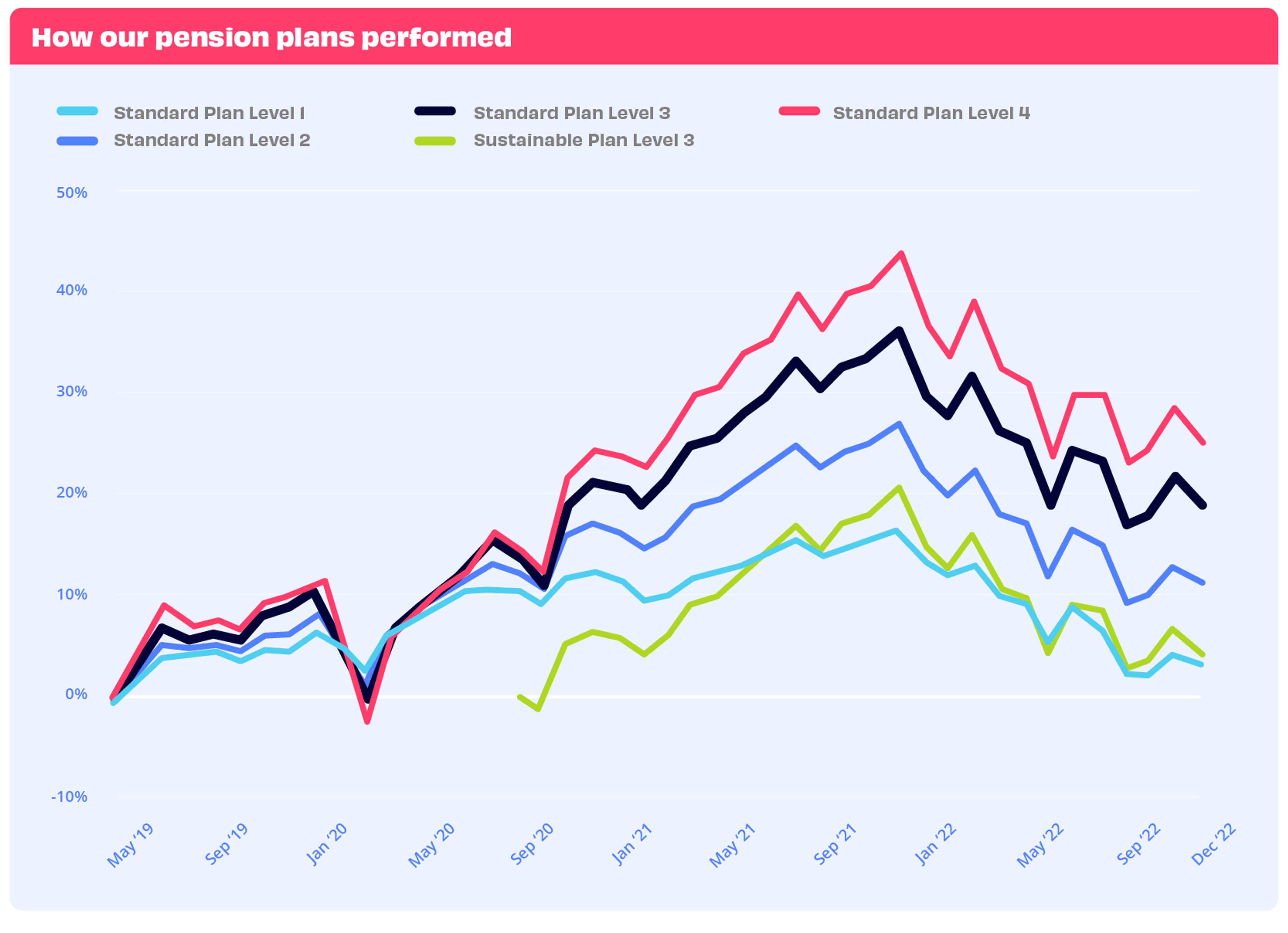 Line chart showing performance of Penfold's plans up to December 2022