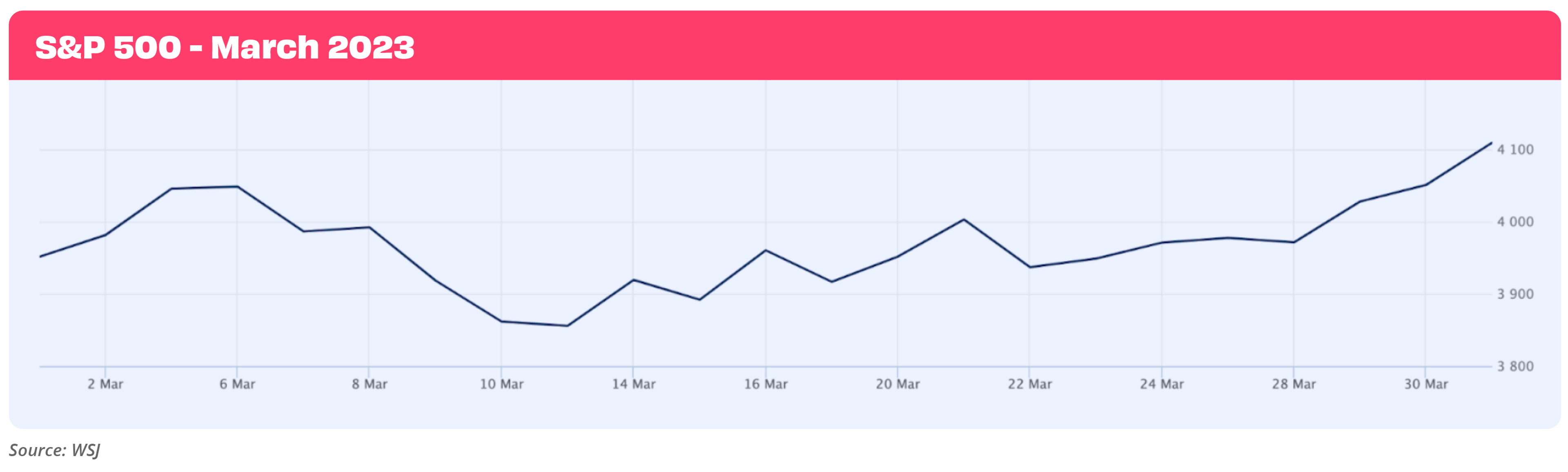 Line chart showing S&P500 performance in March 2023