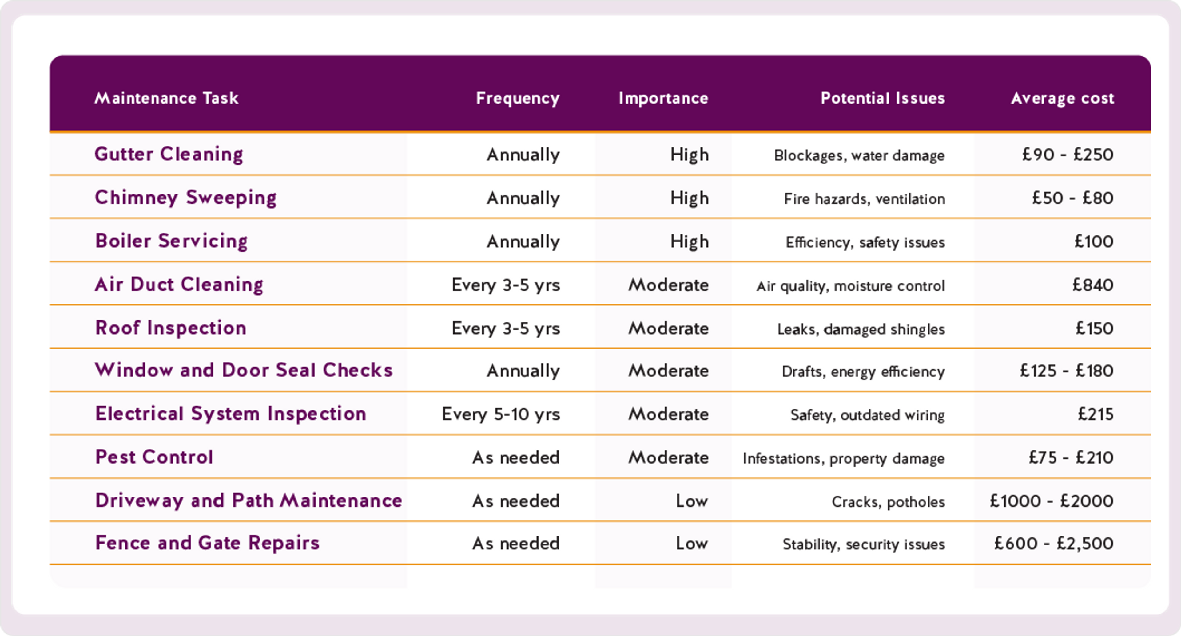 A table showing the cost of common household maintenance tasks