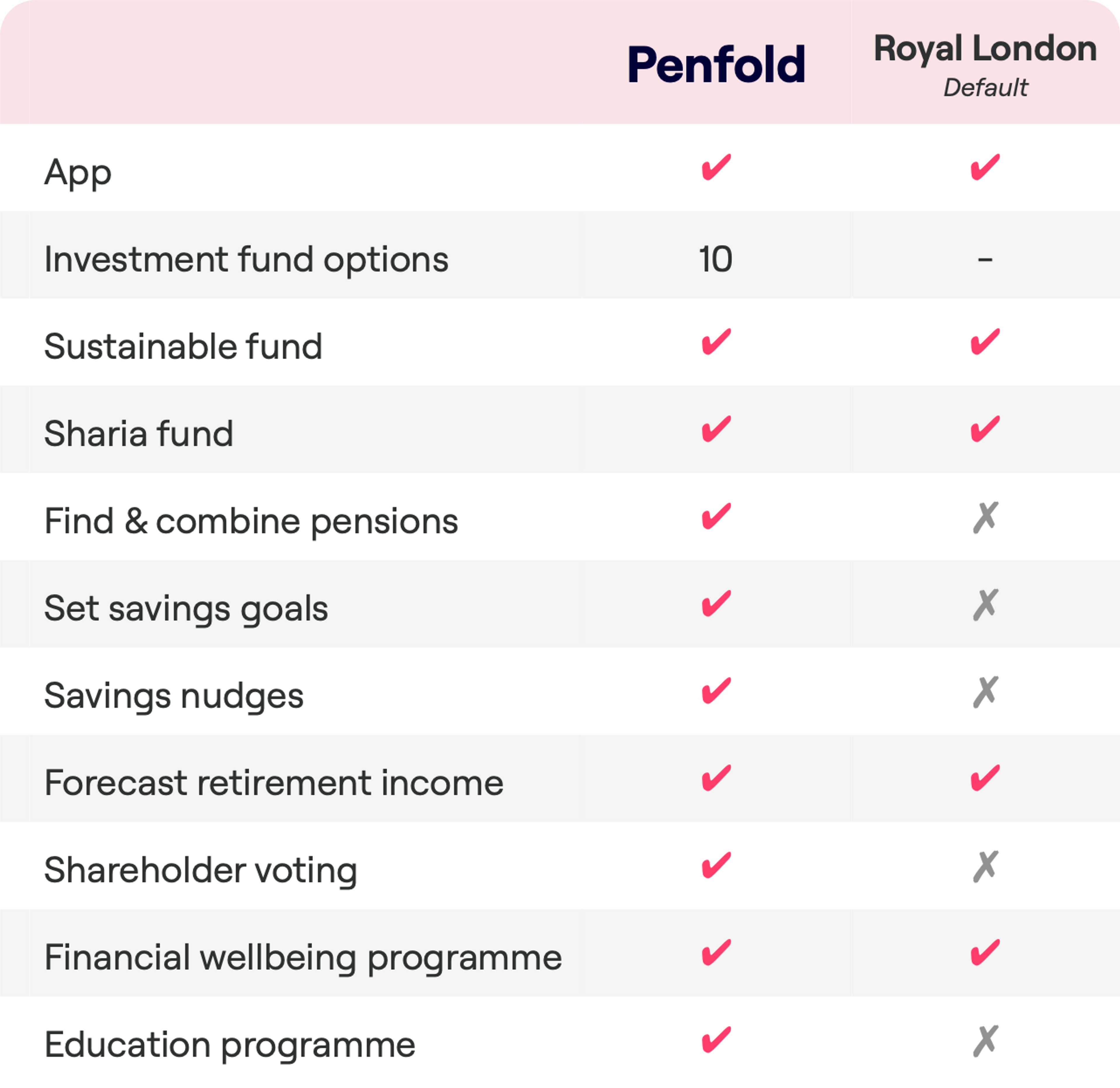 A feature comparison chart for Penfold and Royal London Default pension services. Penfold offers a mobile app, 10 investment fund options, a sustainable fund, a Sharia fund, the ability to find and combine pensions, set savings goals, receive savings nudges, forecast retirement income, participate in shareholder voting, and offers a financial wellbeing and an education programme. Royal London Default provides a mobile app, a sustainable fund, a Sharia fund, and a financial wellbeing programme, but does not offer the other features provided by Penfold.