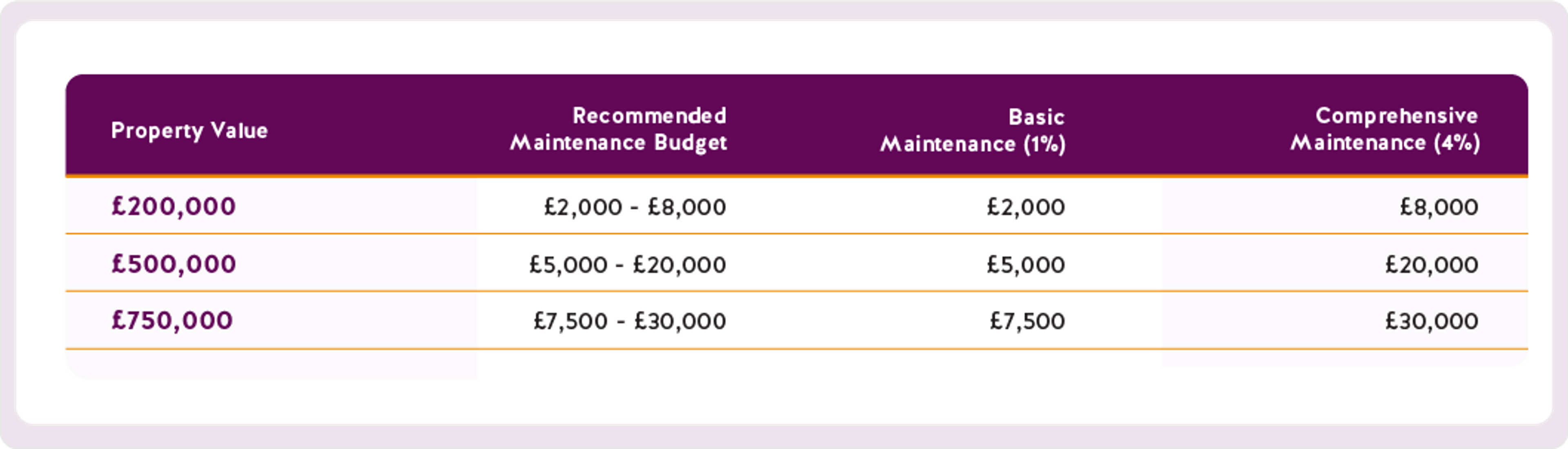 A table showing recommended maintenance budget by property value