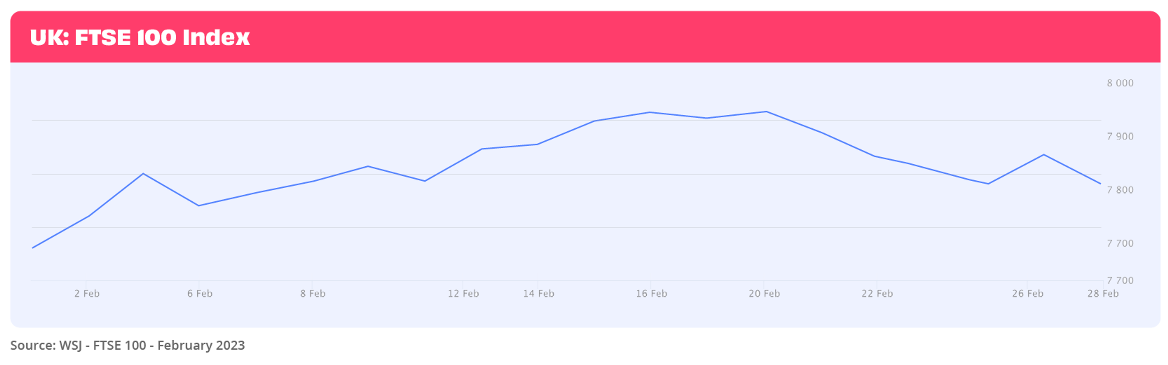 Line chart showing FTSE100 performance in February 2023