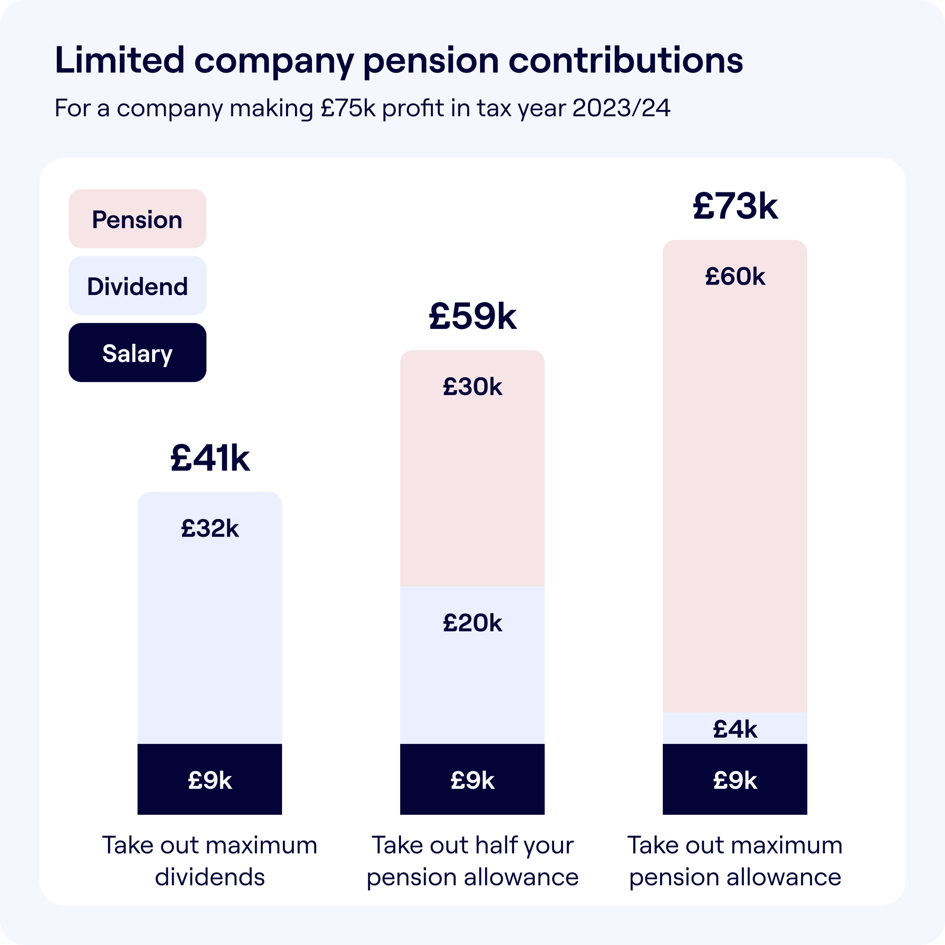 Column chart showing tax relief for business pension contributions.