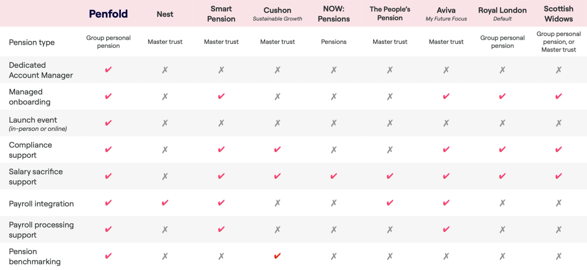 Best UK Workplace Pension Providers Compared | Penfold