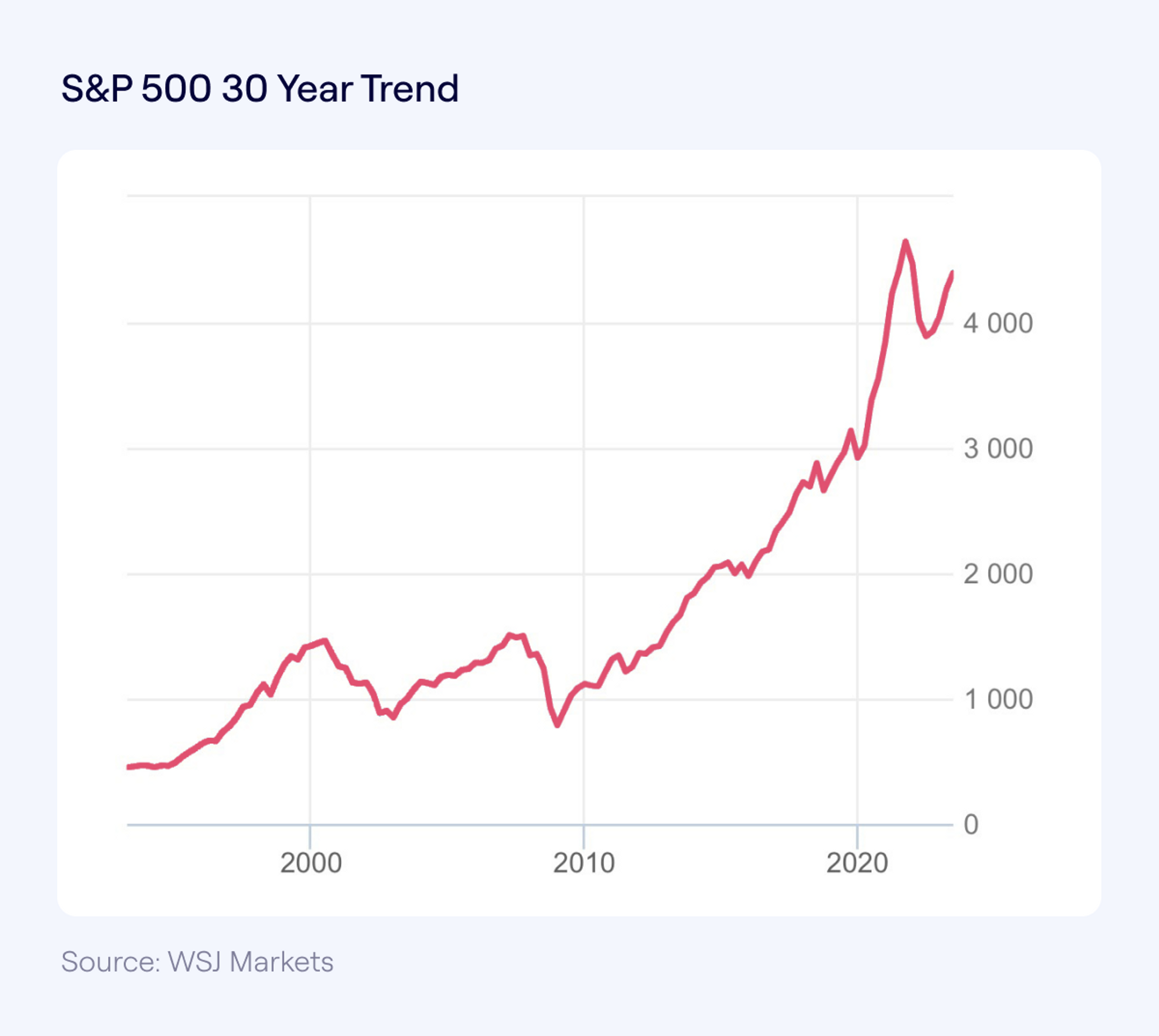 S&P500 30 year trend