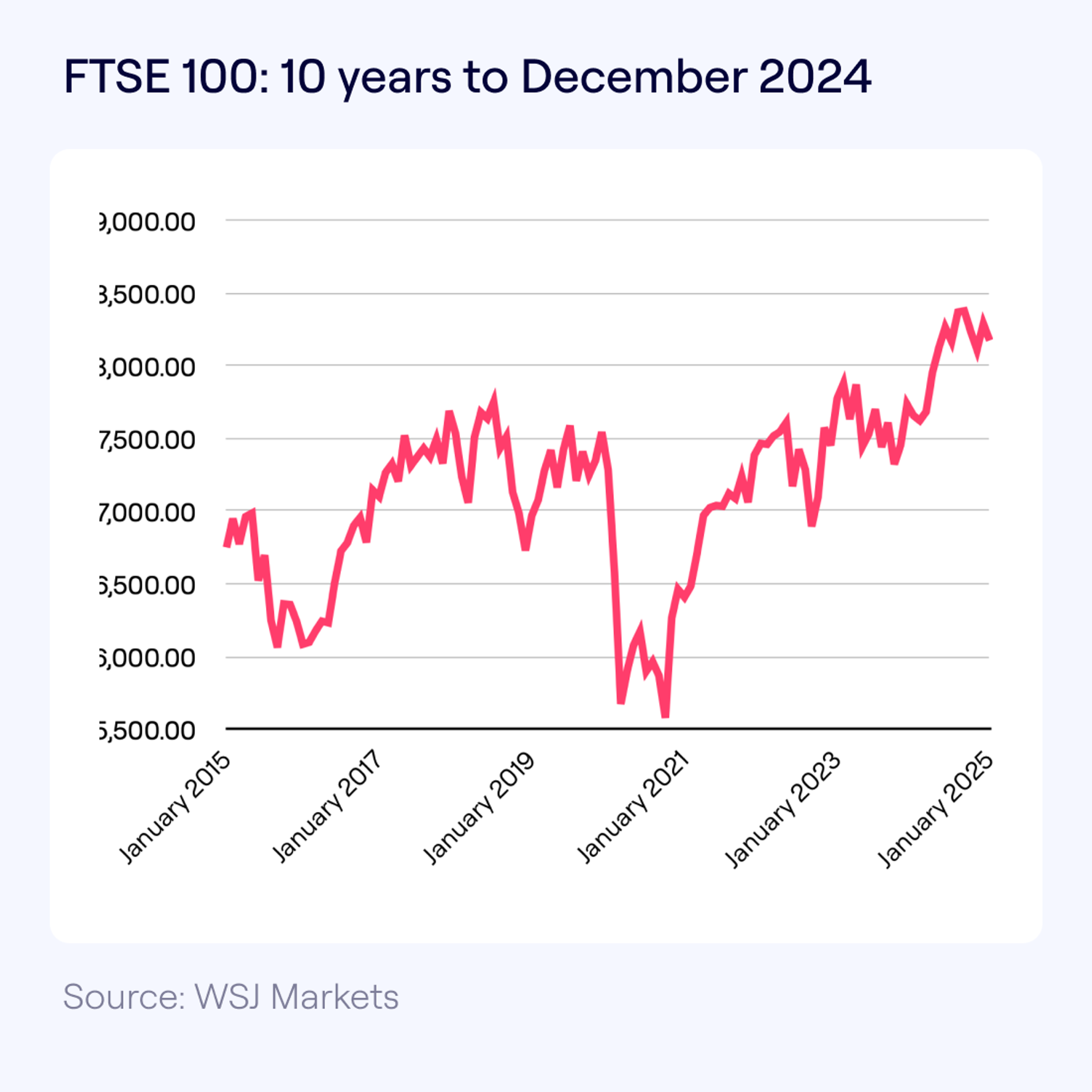 Line chart showing the FTSE 100 index moving within a range of 5500–8300 from January 2015 to December 2024, with significant dips around 2020 and steady recovery afterward. Source: WSJ Markets.