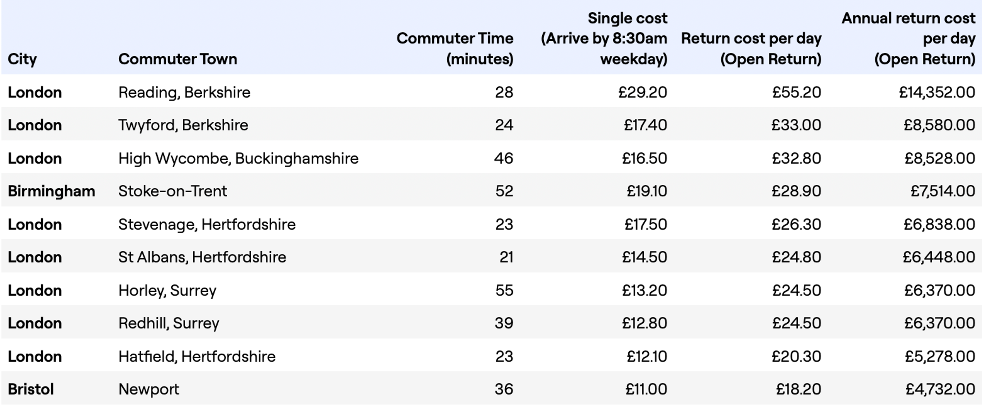 A table showing the most expensive commuter lines by town