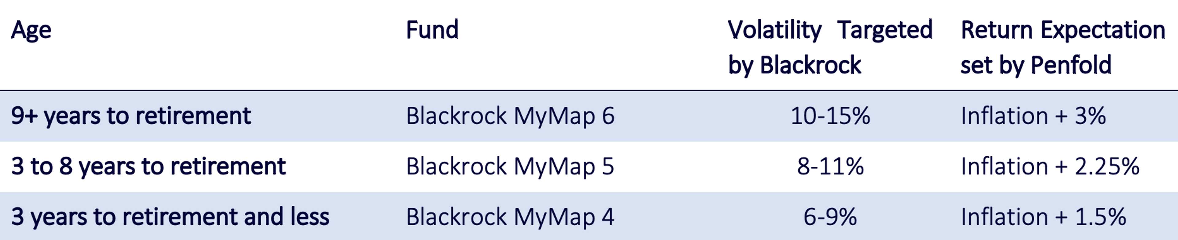 Table showing Penfold default funds