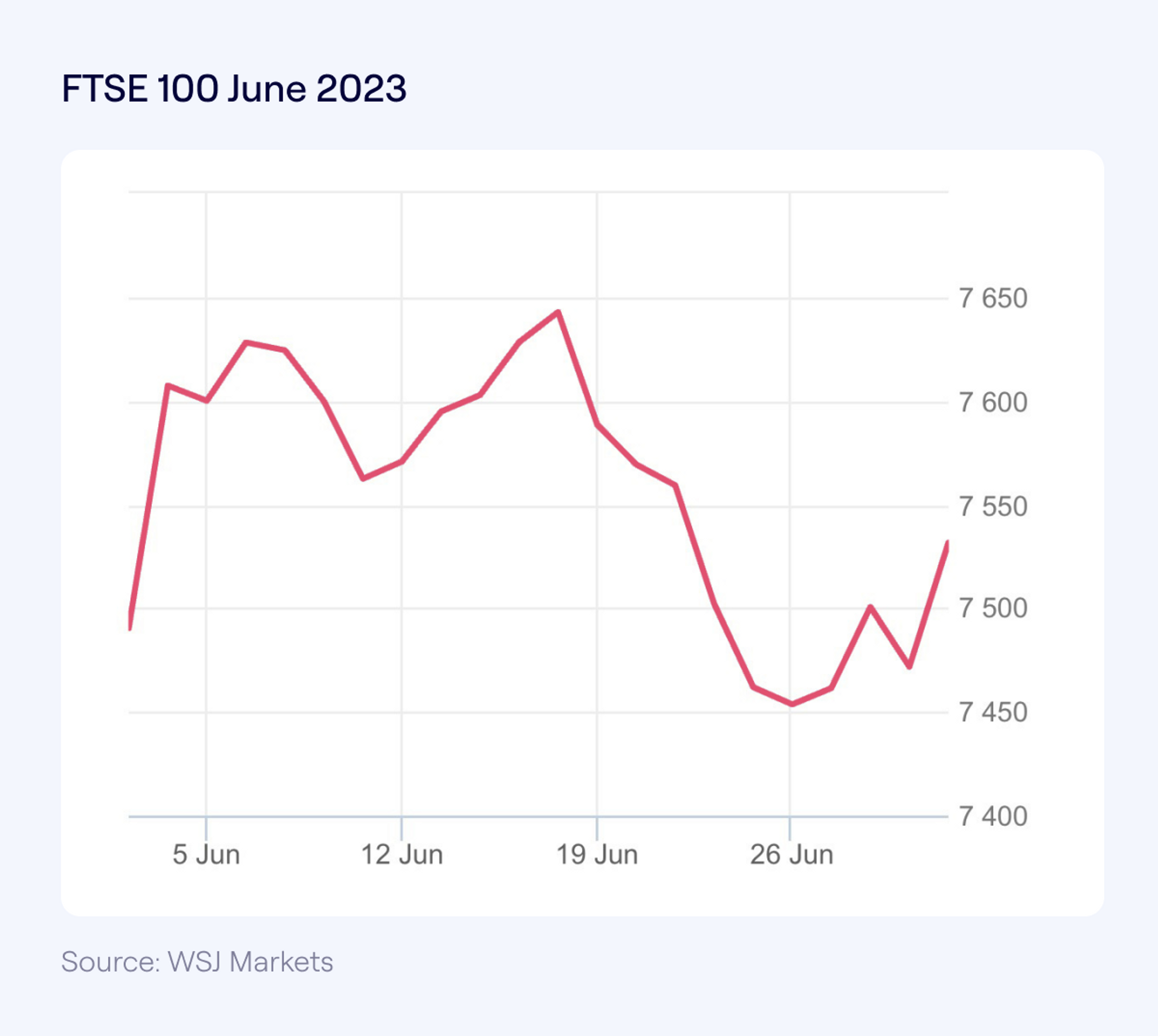 FTSE100 June 2023