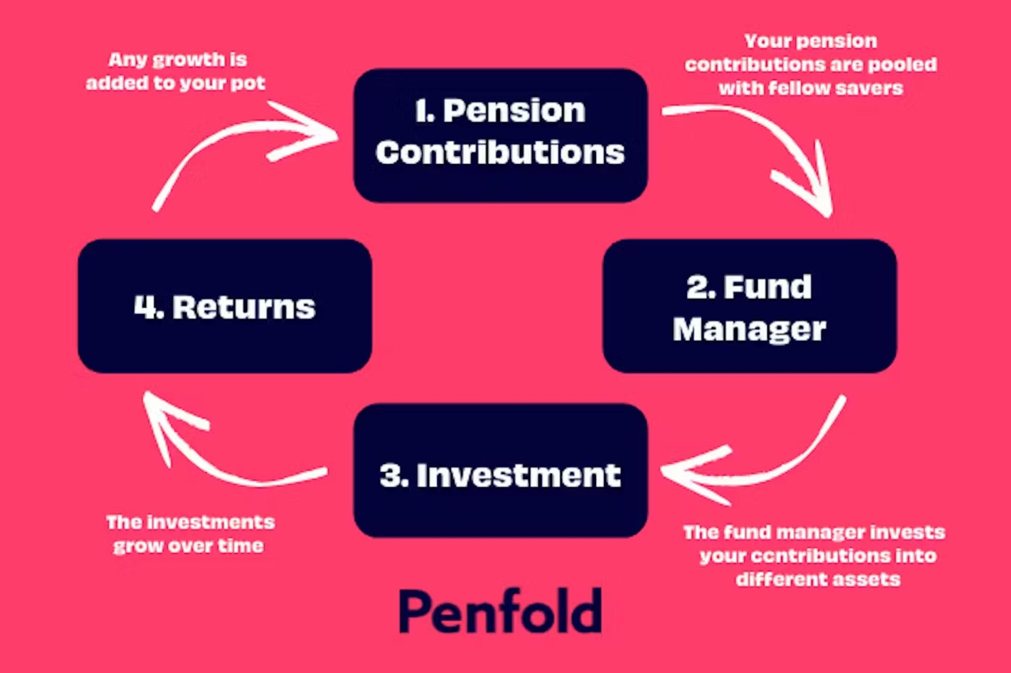 what-is-a-pension-fund-penfold-pension